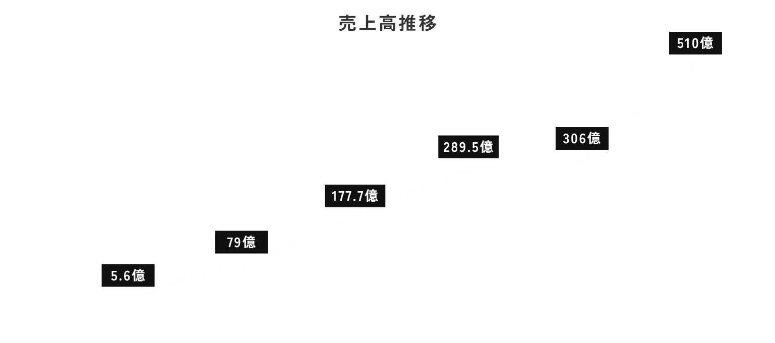 売上高推移