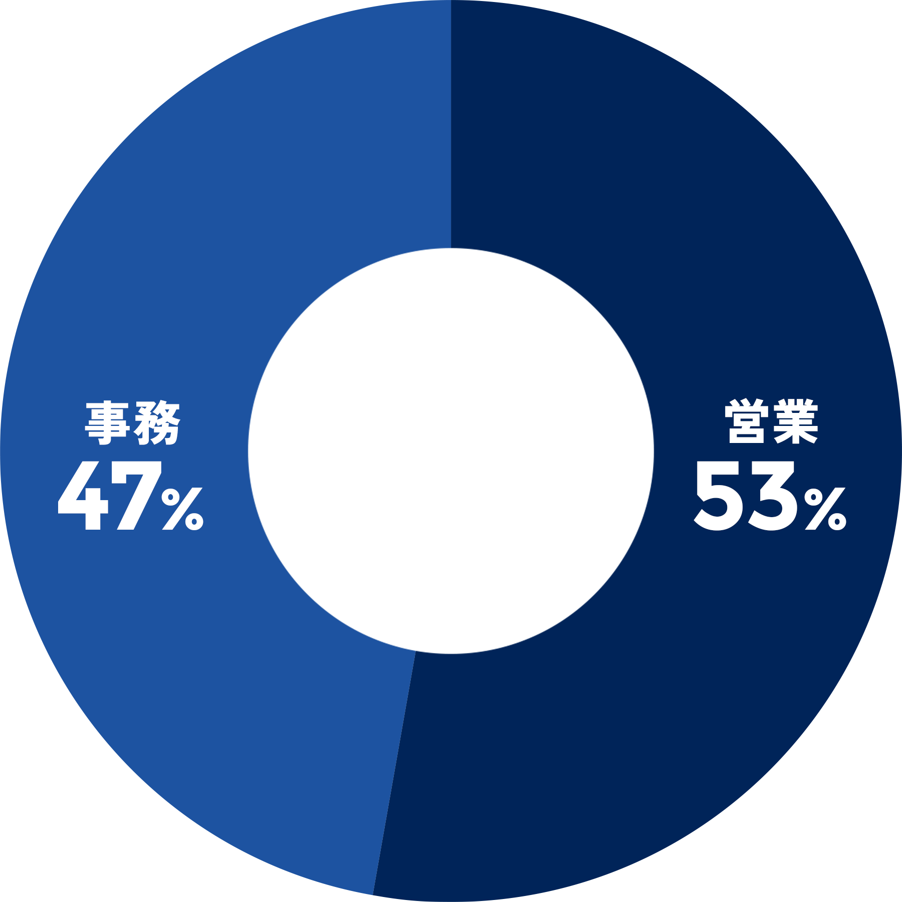 部署比率