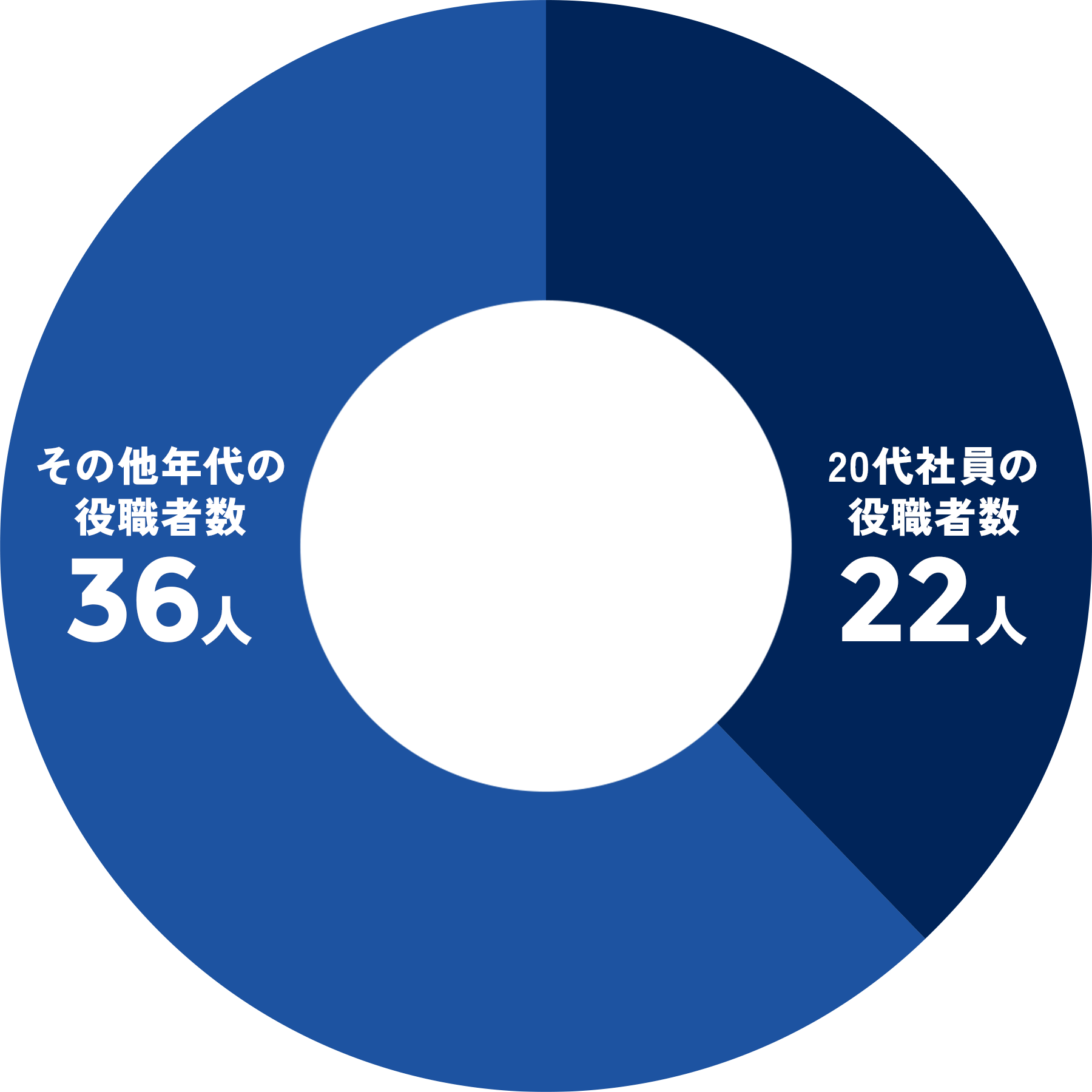 20代社員の役職者数