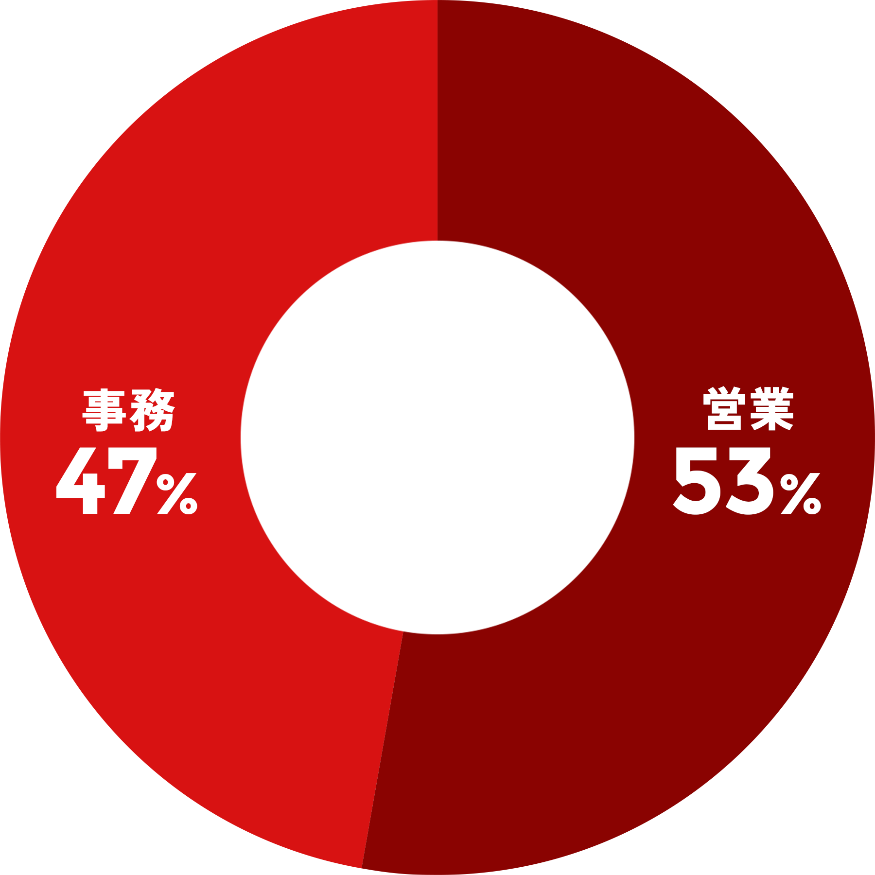 部署比率