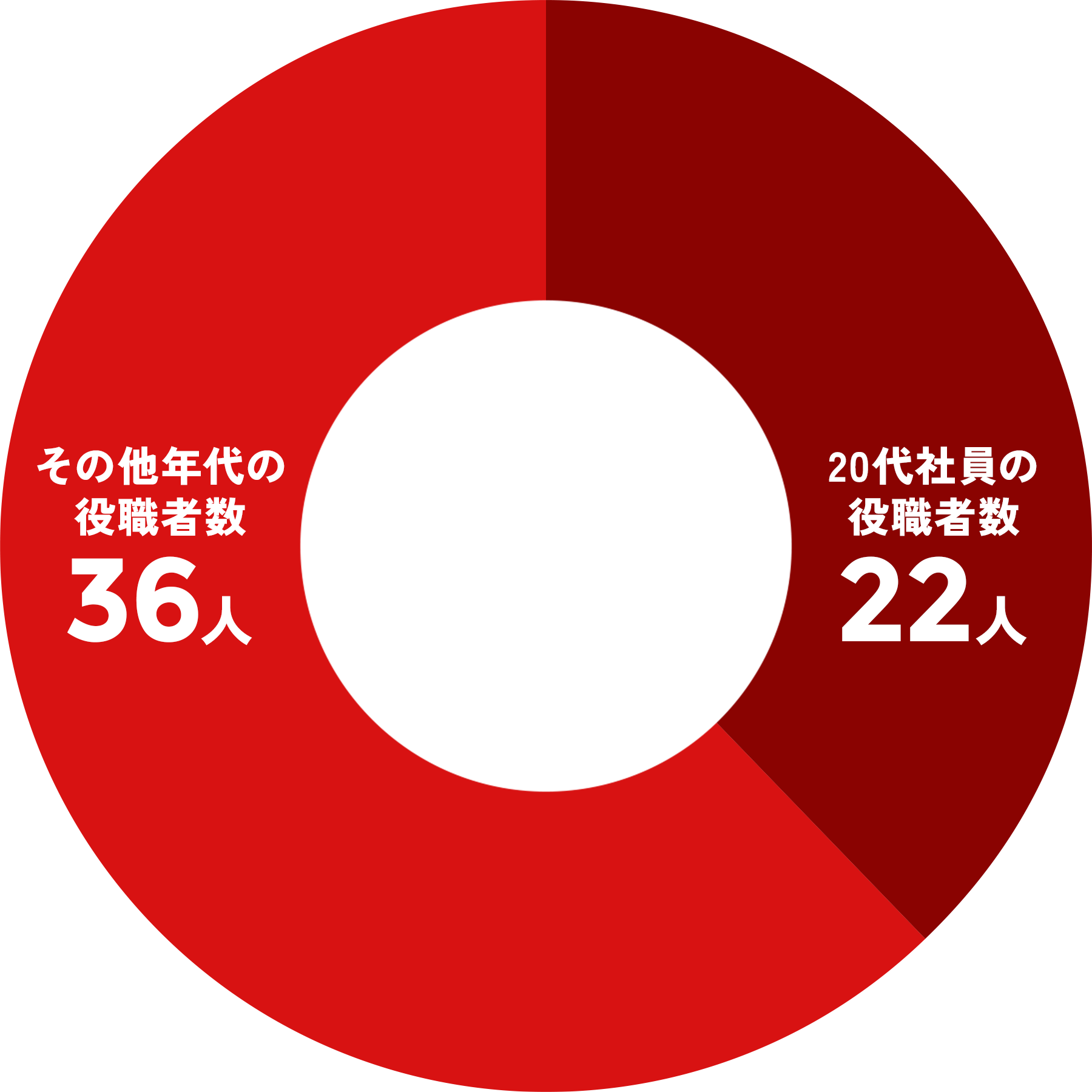 20代社員の役職者数